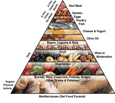 Mediterranean diet for healthy Heart